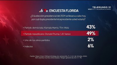 Encuesta de Telemundo 51 le da ventaja a Trump en Florida